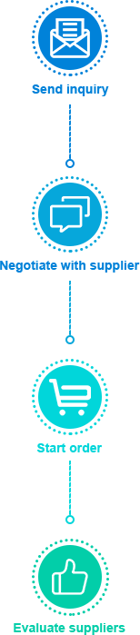 Send inquiry, negotiate with supplier, start order, evaluate suppliers